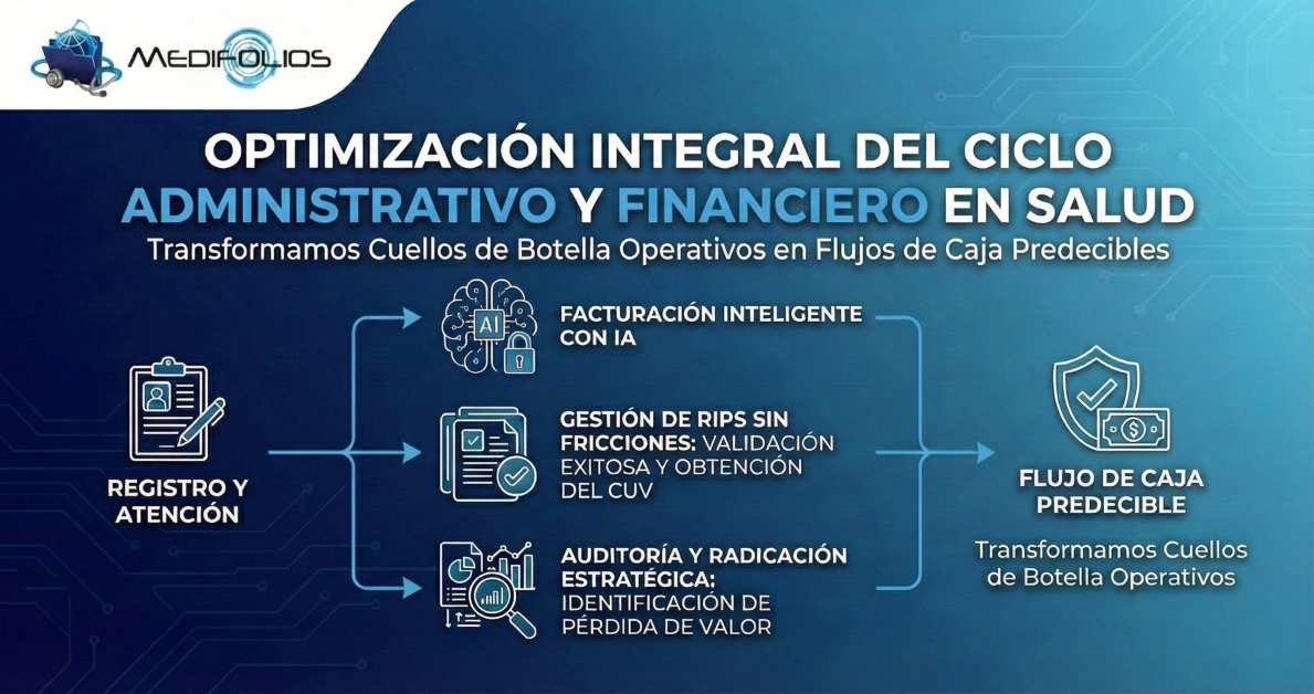 Diagrama de flujo: Optimización del ciclo administrativo y financiero en salud