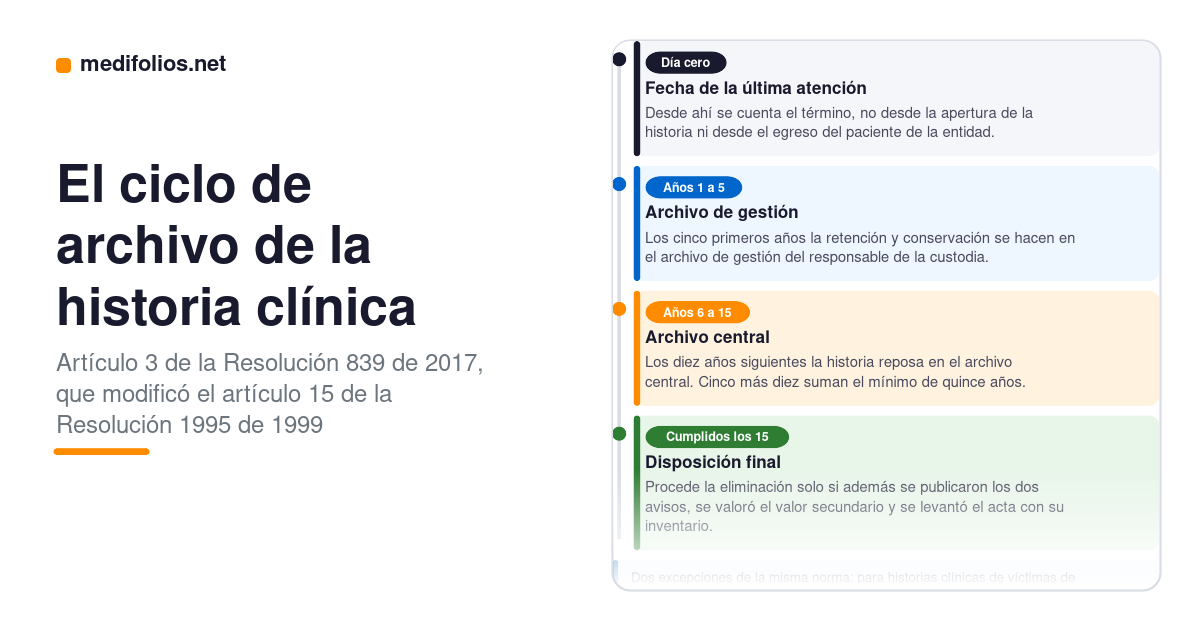 Resolución 1995 de 1999: la norma de la historia clínica en Colombia
